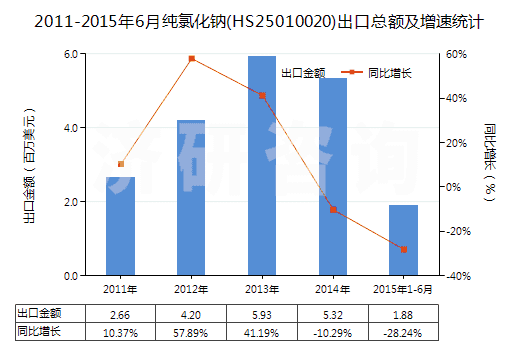 2011-2015年6月純氯化鈉(HS25010020)出口總額及增速統(tǒng)計 2011-2015年6月純氯化鈉(HS25010020)出口總額及增速統(tǒng)計